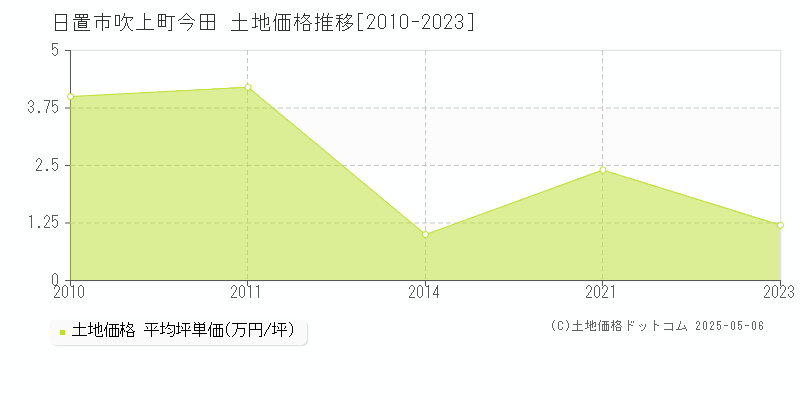 吹上町今田(日置市)の土地価格推移グラフ(坪単価)[2010-2023年]