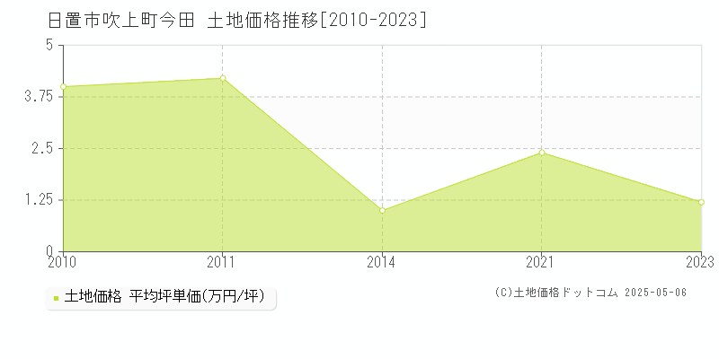 日置市吹上町今田の土地価格推移グラフ 