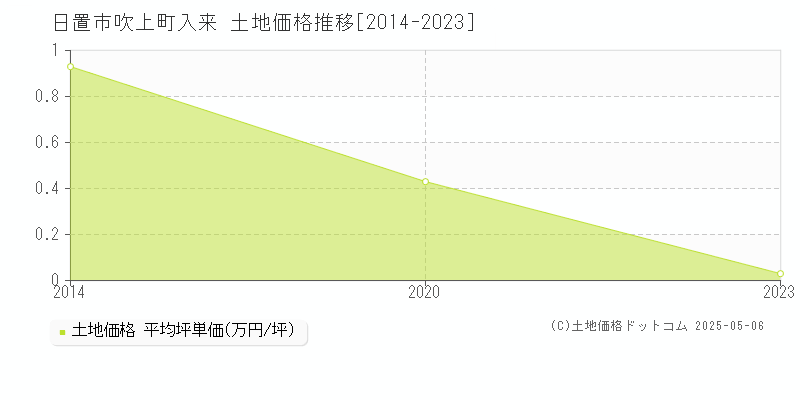 吹上町入来(日置市)の土地価格推移グラフ(坪単価)[2014-2023年]