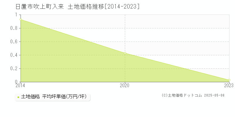 日置市吹上町入来の土地価格推移グラフ 