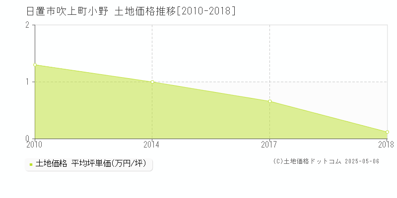 吹上町小野(日置市)の土地価格推移グラフ(坪単価)[2010-2018年]