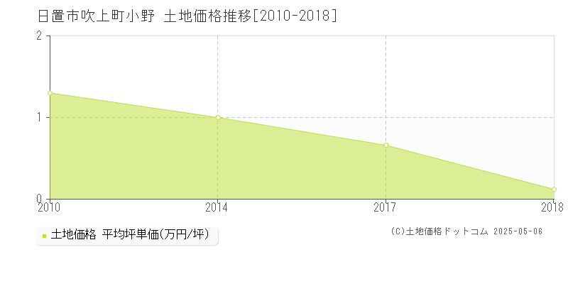 日置市吹上町小野の土地価格推移グラフ 