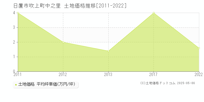 吹上町中之里(日置市)の土地価格推移グラフ(坪単価)[2011-2022年]