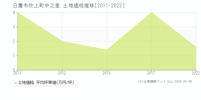 日置市吹上町中之里の土地価格推移グラフ 