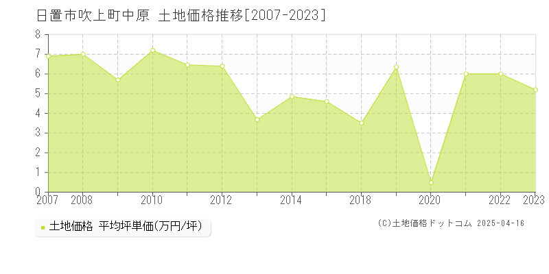 日置市吹上町中原の土地価格推移グラフ 