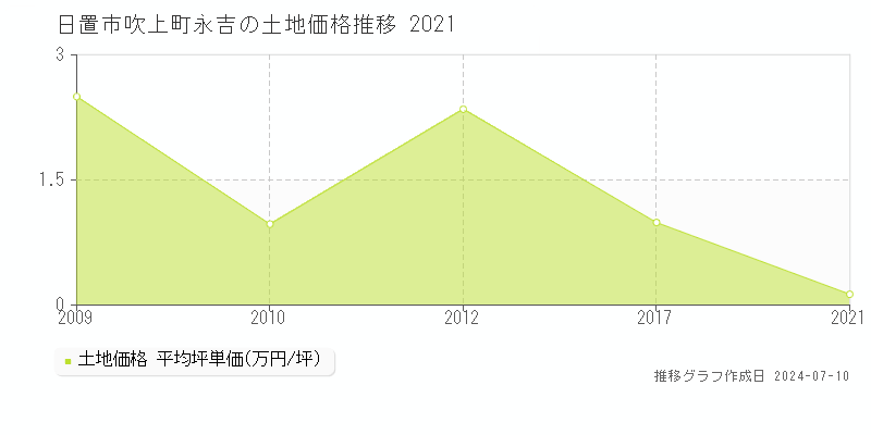 日置市吹上町永吉の土地価格推移グラフ 
