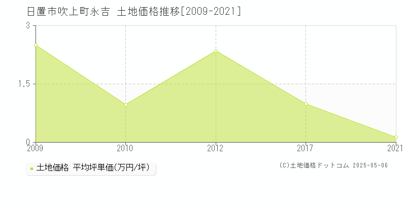 日置市吹上町永吉の土地価格推移グラフ 