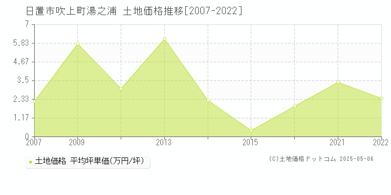 吹上町湯之浦(日置市)の土地価格推移グラフ(坪単価)[2007-2022年]