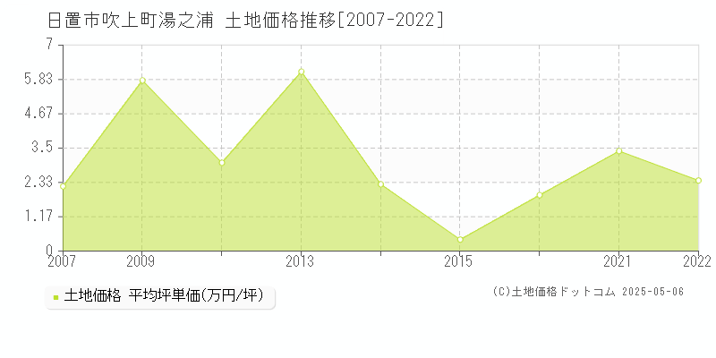 日置市吹上町湯之浦の土地価格推移グラフ 