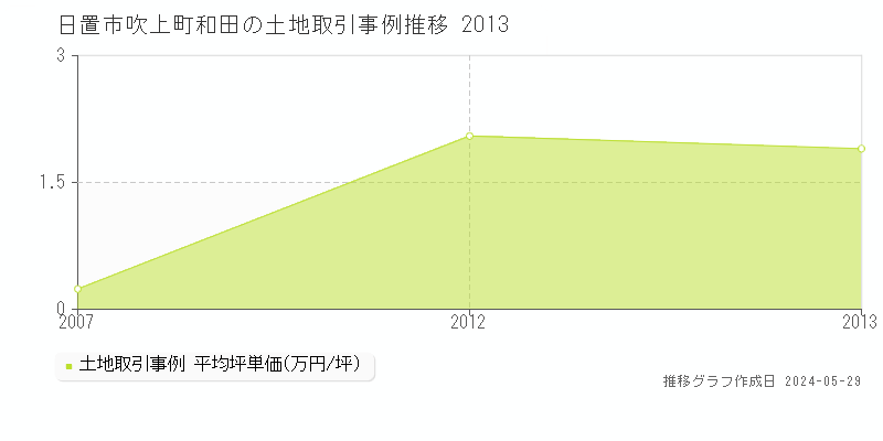 日置市吹上町和田の土地価格推移グラフ 