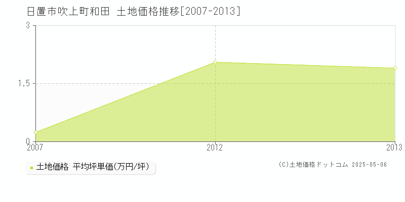 吹上町和田(日置市)の土地価格推移グラフ(坪単価)[2007-2013年]
