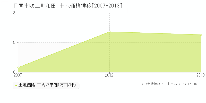 日置市吹上町和田の土地価格推移グラフ 