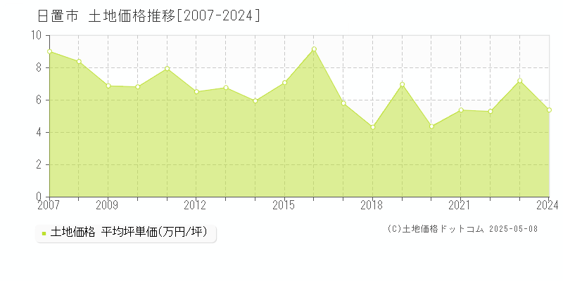 日置市(鹿児島県)の土地価格推移グラフ(坪単価)[2007-2024年]