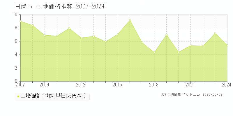 日置市の土地価格推移グラフ 