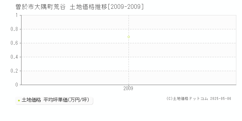 曽於市大隅町荒谷の土地価格推移グラフ 