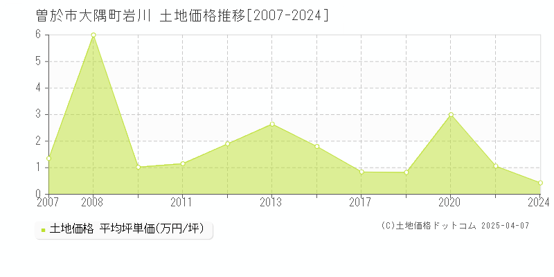 曽於市大隅町岩川の土地価格推移グラフ 