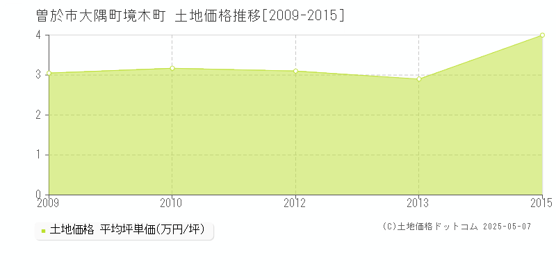 大隅町境木町(曽於市)の土地価格推移グラフ(坪単価)[2009-2015年]