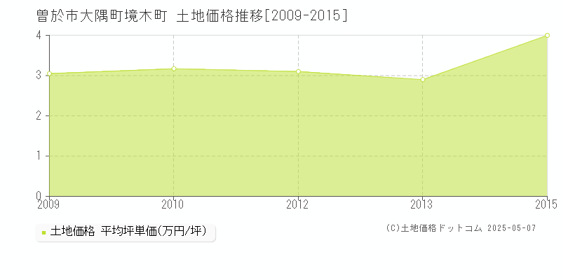 曽於市大隅町境木町の土地価格推移グラフ 