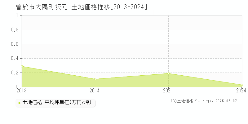 大隅町坂元(曽於市)の土地価格推移グラフ(坪単価)[2013-2024年]
