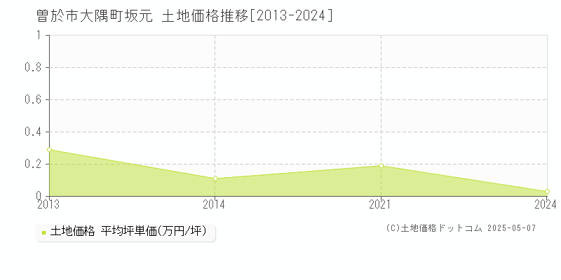 曽於市大隅町坂元の土地価格推移グラフ 