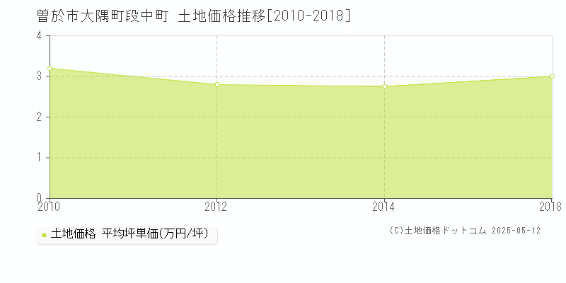 大隅町段中町(曽於市)の土地価格推移グラフ(坪単価)[2010-2018年]