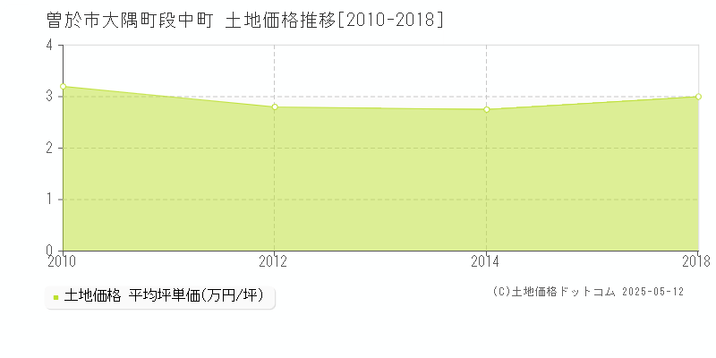 曽於市大隅町段中町の土地価格推移グラフ 