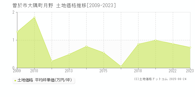 曽於市大隅町月野の土地価格推移グラフ 