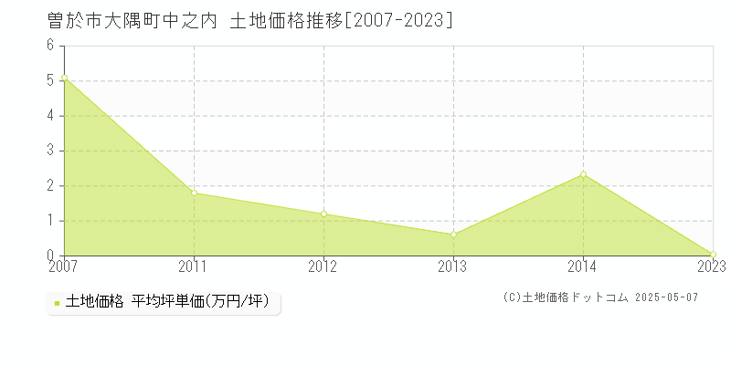 大隅町中之内(曽於市)の土地価格推移グラフ(坪単価)[2007-2023年]