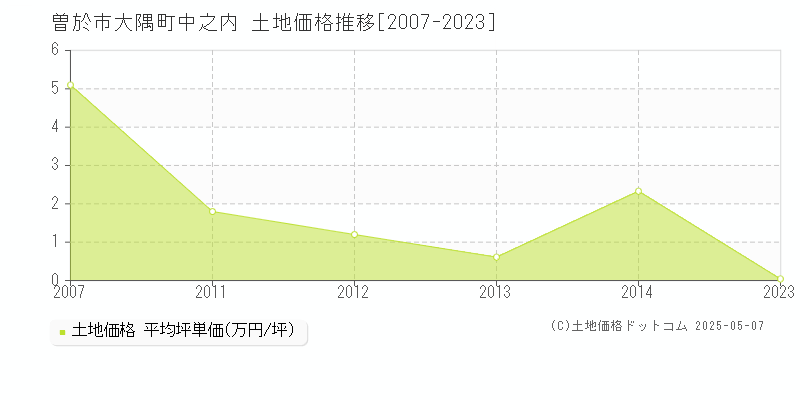 曽於市大隅町中之内の土地価格推移グラフ 