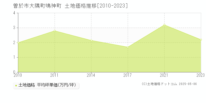 大隅町鳴神町(曽於市)の土地価格推移グラフ(坪単価)[2010-2023年]
