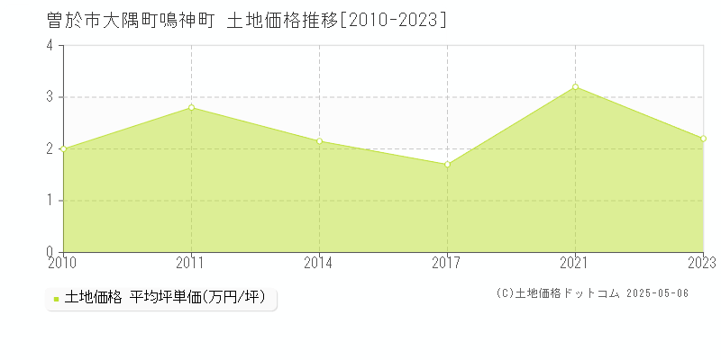 曽於市大隅町鳴神町の土地価格推移グラフ 