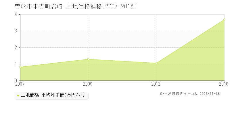 末吉町岩崎(曽於市)の土地価格推移グラフ(坪単価)[2007-2016年]