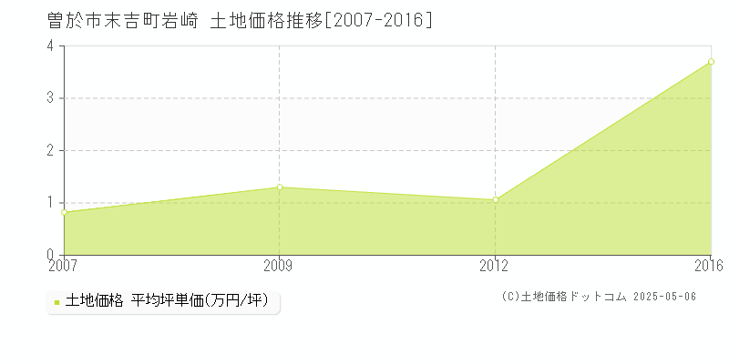 曽於市末吉町岩崎の土地価格推移グラフ 