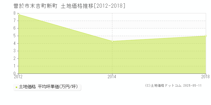 末吉町新町(曽於市)の土地価格推移グラフ(坪単価)[2012-2018年]