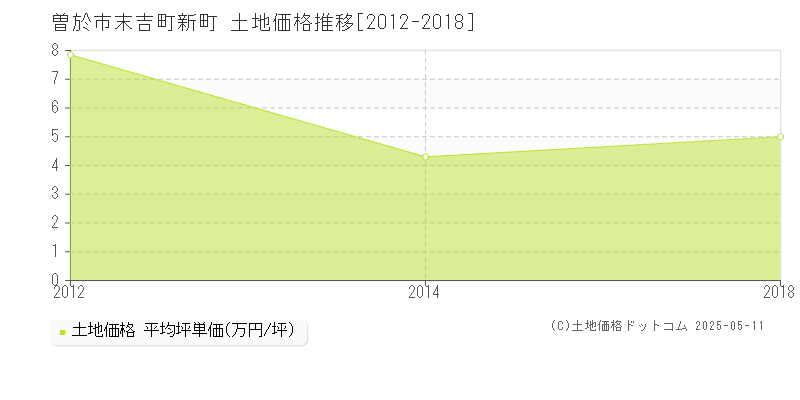 曽於市末吉町新町の土地価格推移グラフ 