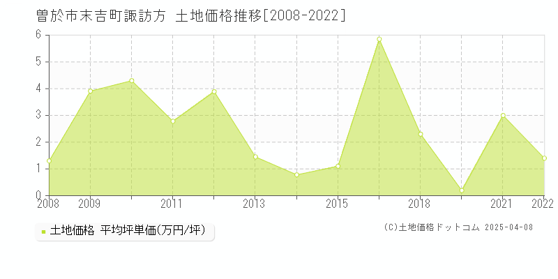 曽於市末吉町諏訪方の土地価格推移グラフ 