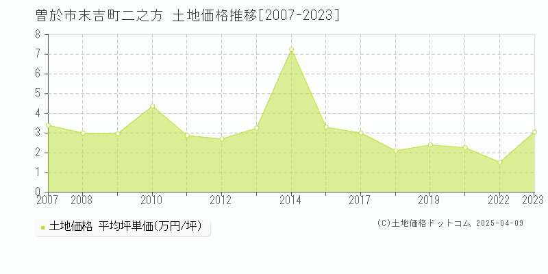 曽於市末吉町二之方の土地価格推移グラフ 