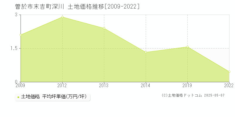 末吉町深川(曽於市)の土地価格推移グラフ(坪単価)[2009-2022年]