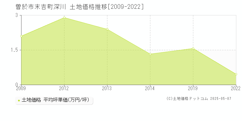 曽於市末吉町深川の土地価格推移グラフ 