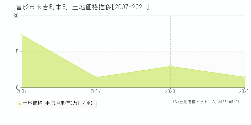 末吉町本町(曽於市)の土地価格推移グラフ(坪単価)[2007-2021年]