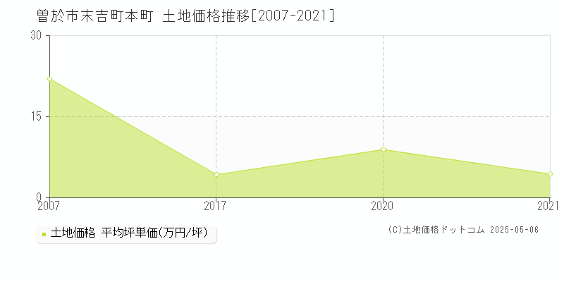 曽於市末吉町本町の土地価格推移グラフ 