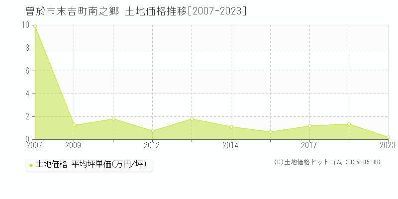 末吉町南之郷(曽於市)の土地価格推移グラフ(坪単価)[2007-2023年]