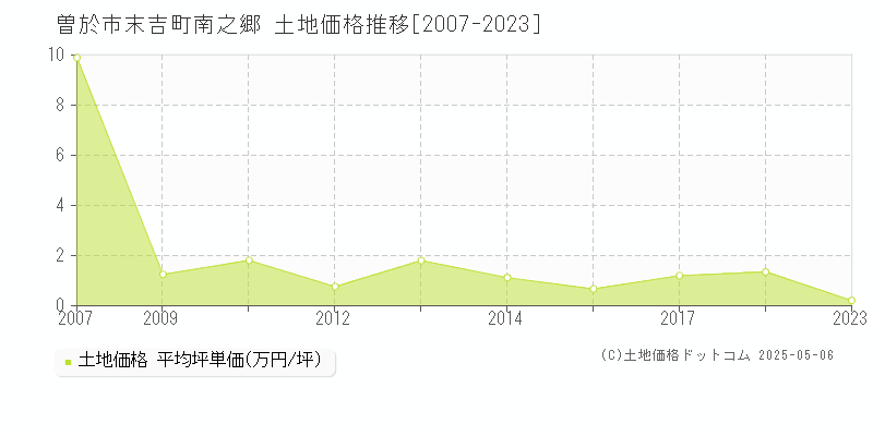 曽於市末吉町南之郷の土地価格推移グラフ 