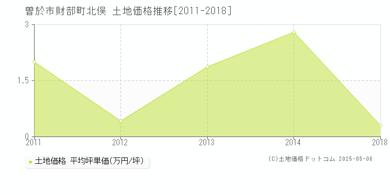 財部町北俣(曽於市)の土地価格推移グラフ(坪単価)[2011-2018年]