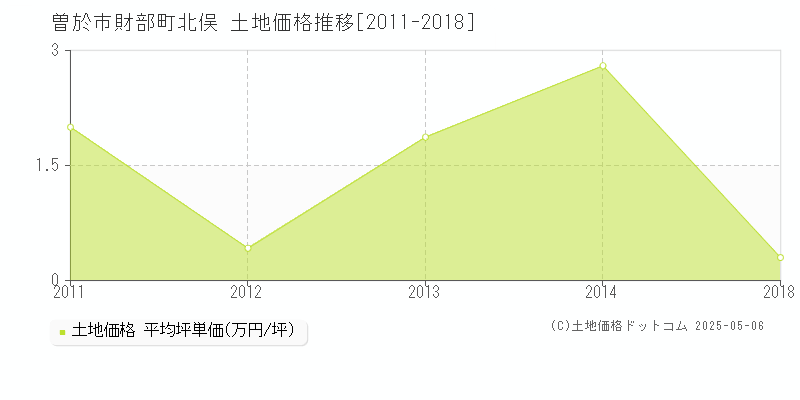 曽於市財部町北俣の土地価格推移グラフ 