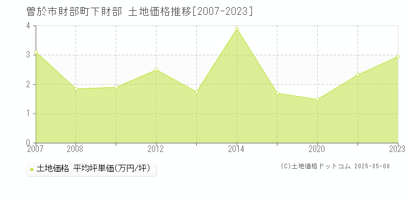 財部町下財部(曽於市)の土地価格推移グラフ(坪単価)[2007-2023年]
