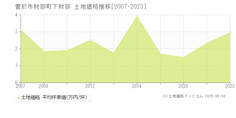 曽於市財部町下財部の土地取引価格推移グラフ 