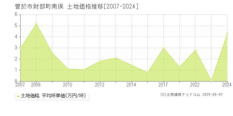財部町南俣(曽於市)の土地価格推移グラフ(坪単価)[2007-2024年]