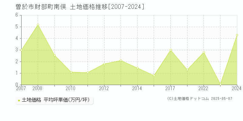 曽於市財部町南俣の土地価格推移グラフ 