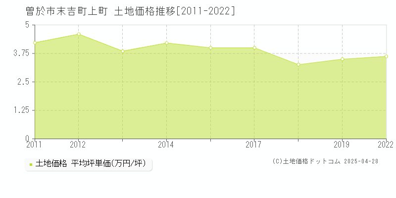 曽於市末吉町上町の土地価格推移グラフ 